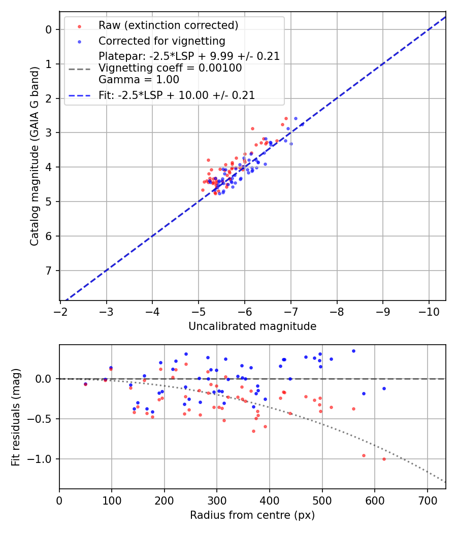 Photometry report