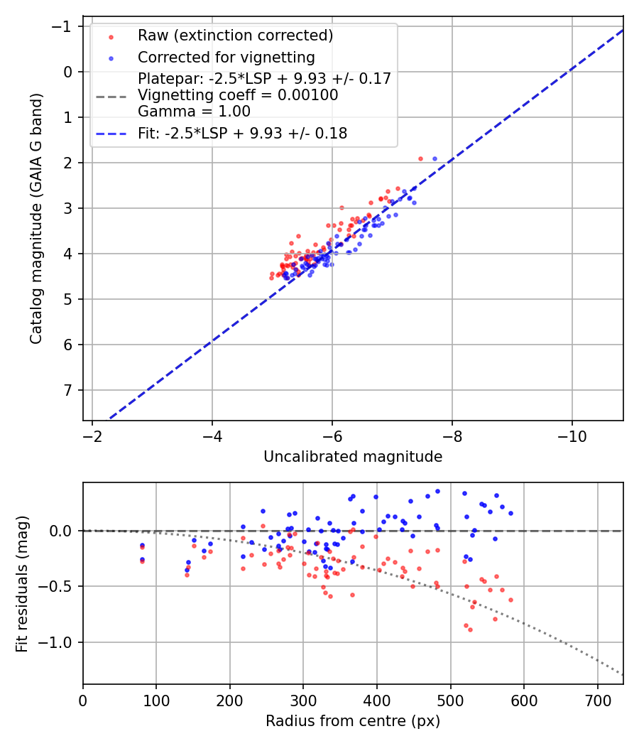 Photometry report