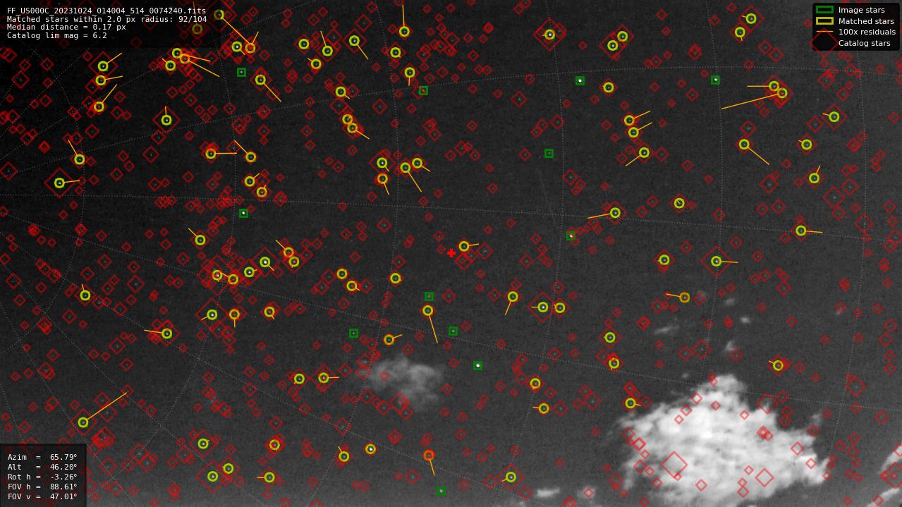 Astrometry report