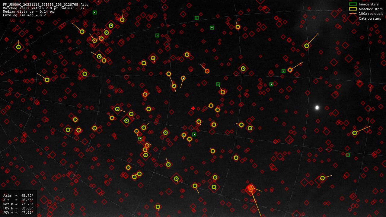 Astrometry report