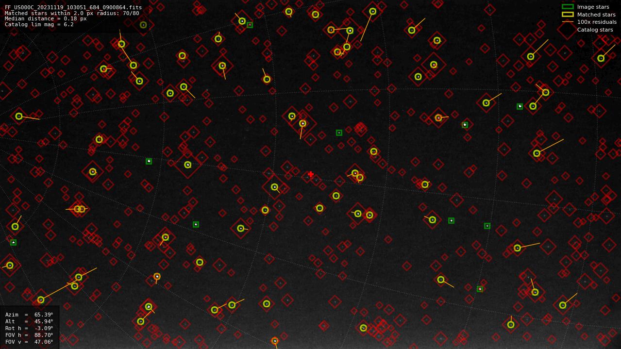 Astrometry report
