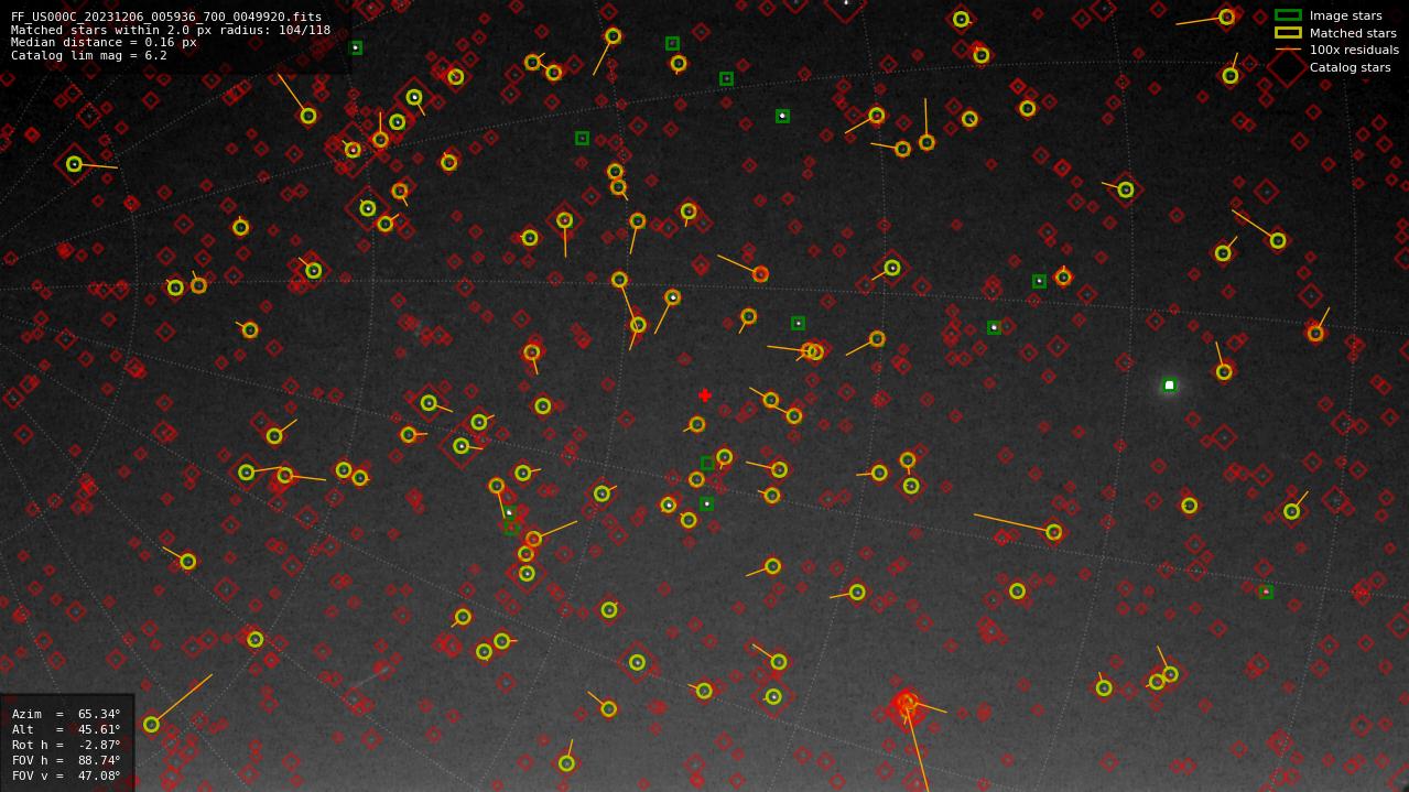 Astrometry report