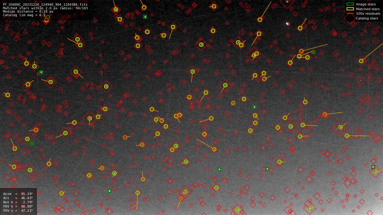 Astrometry report