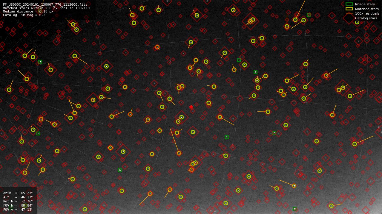 Astrometry report