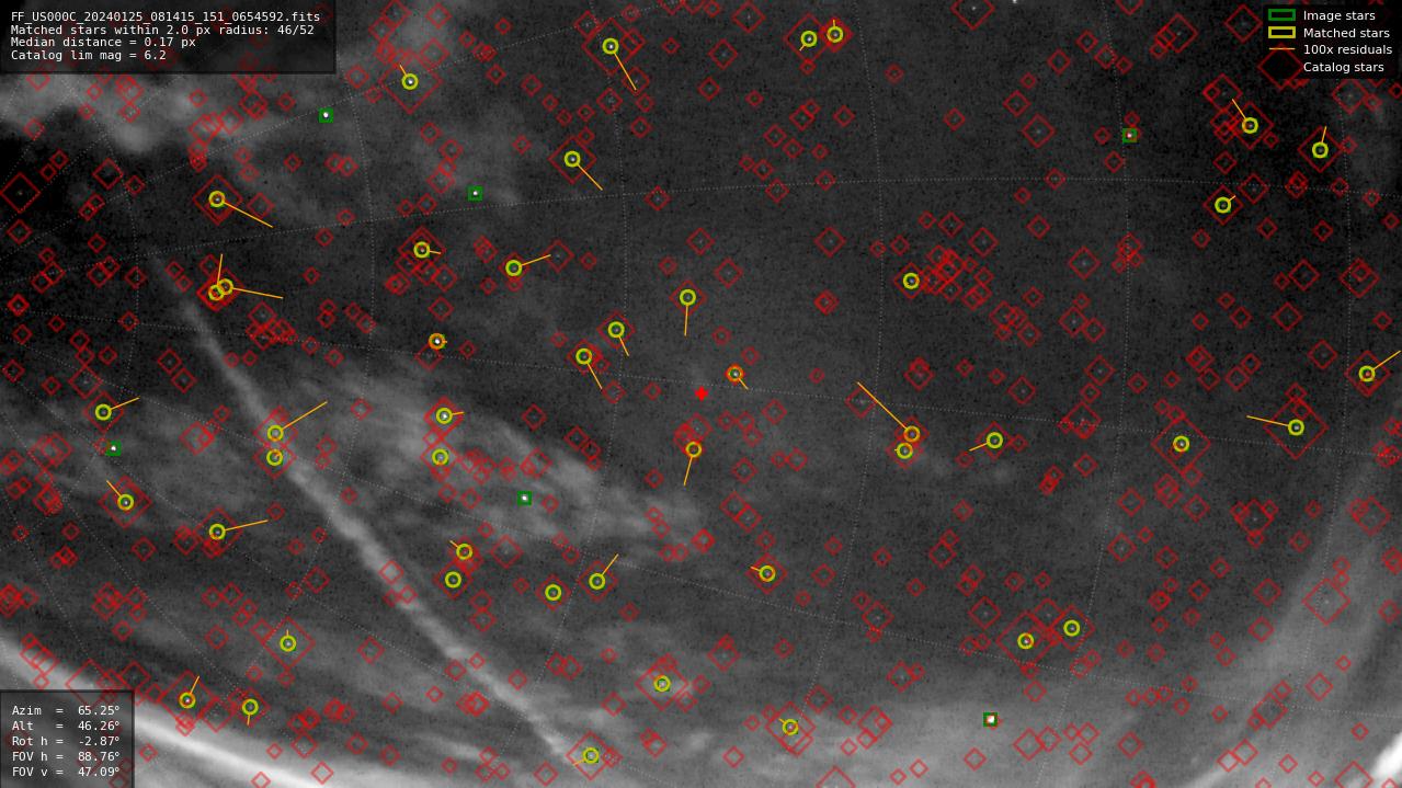 Astrometry report