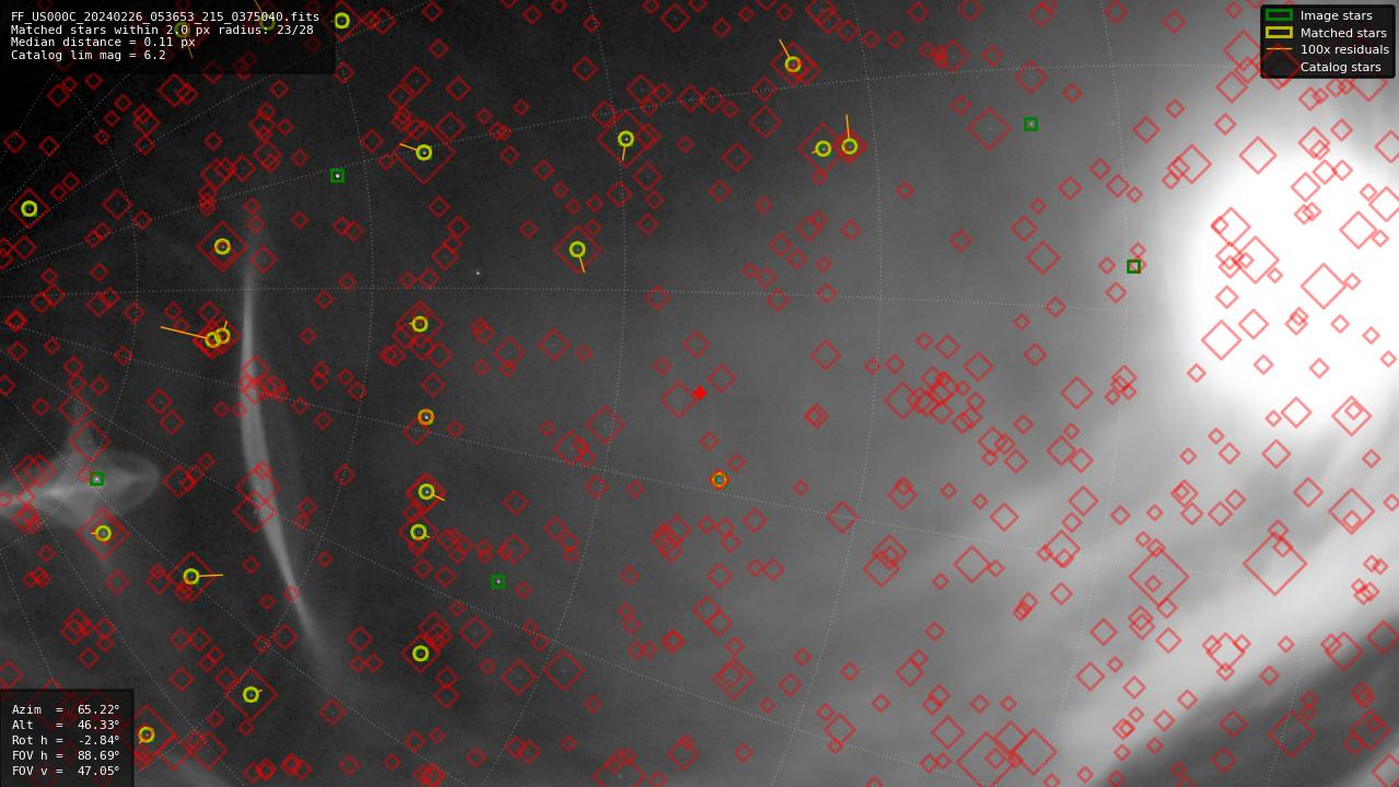Astrometry report