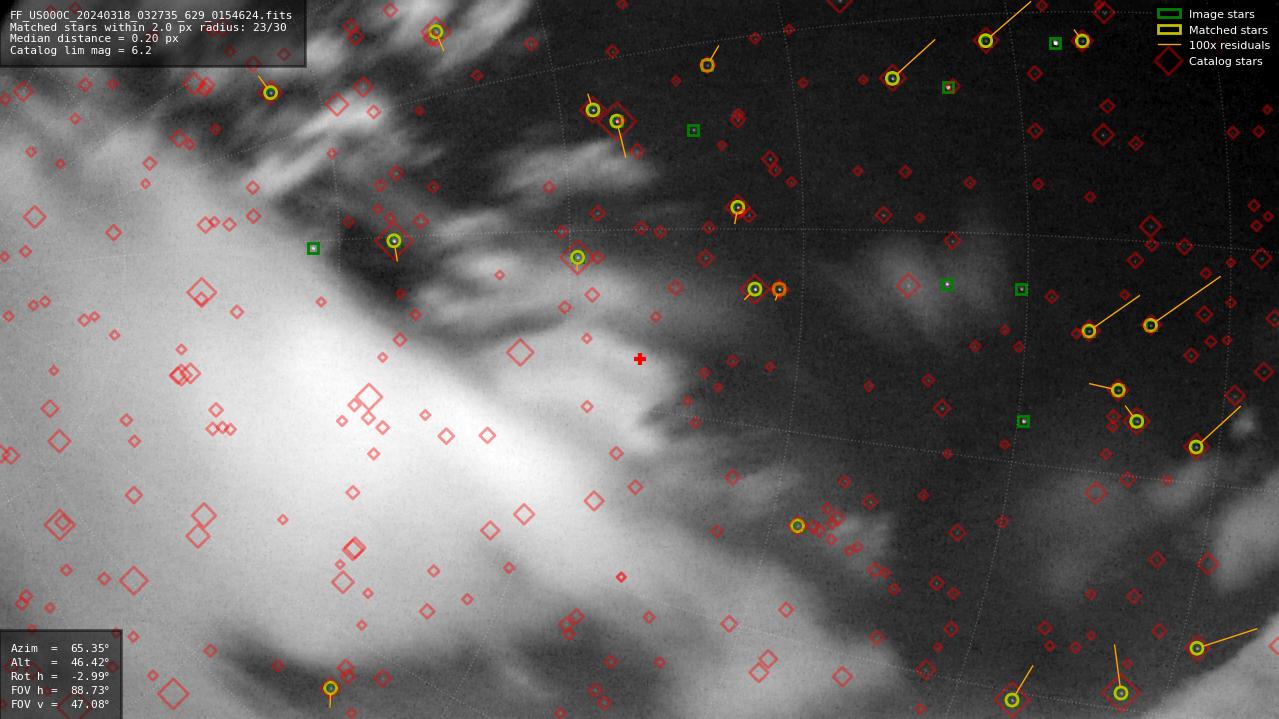 Astrometry report