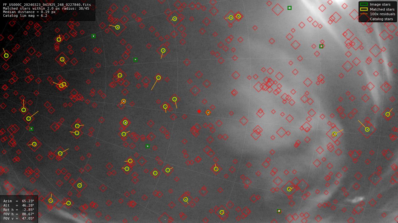 Astrometry report