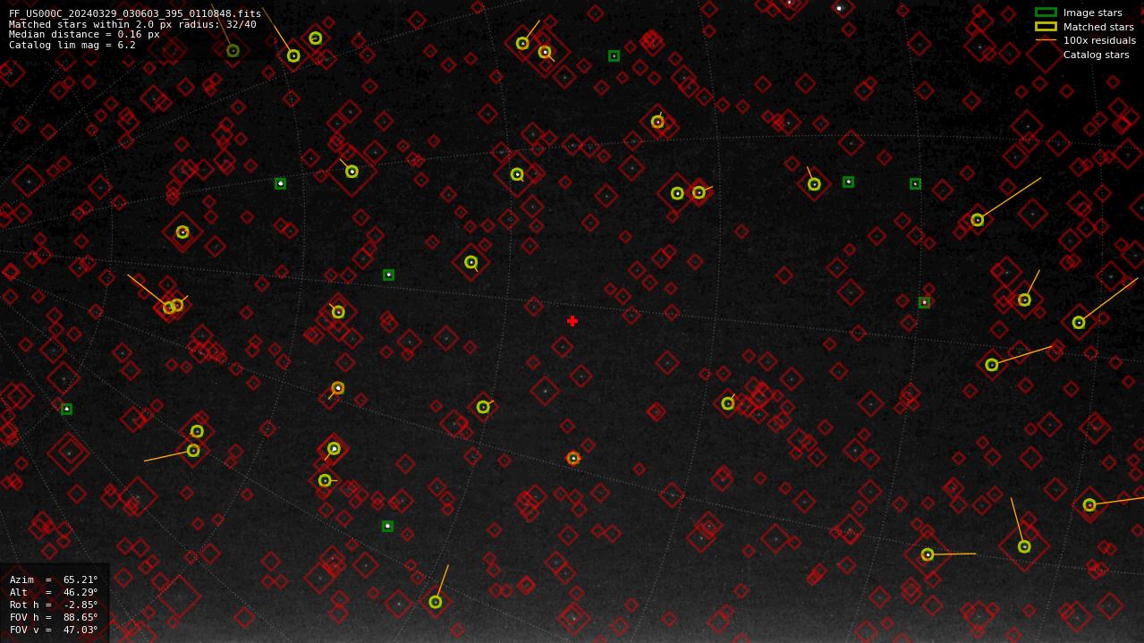 Astrometry report