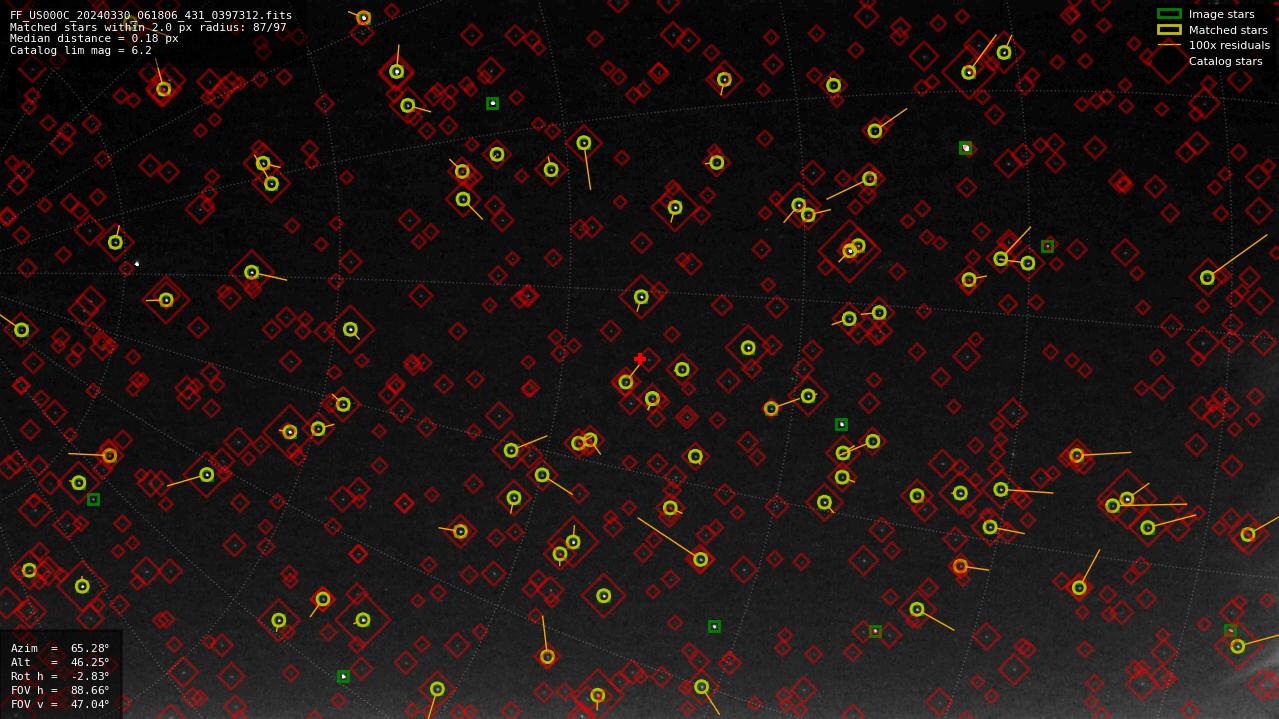 Astrometry report