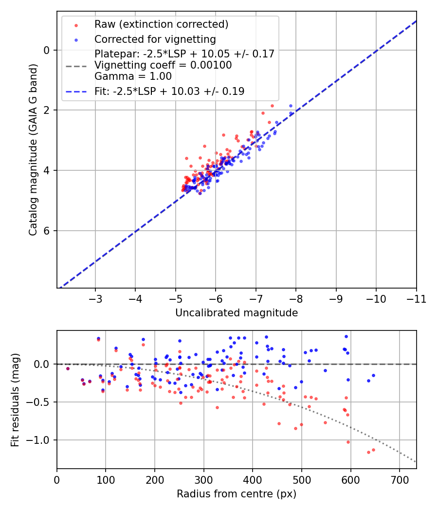 Photometry report