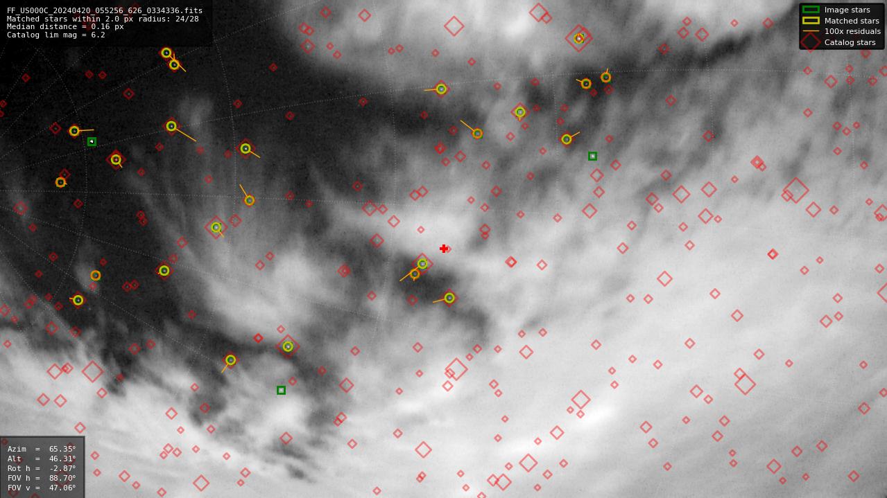 Astrometry report