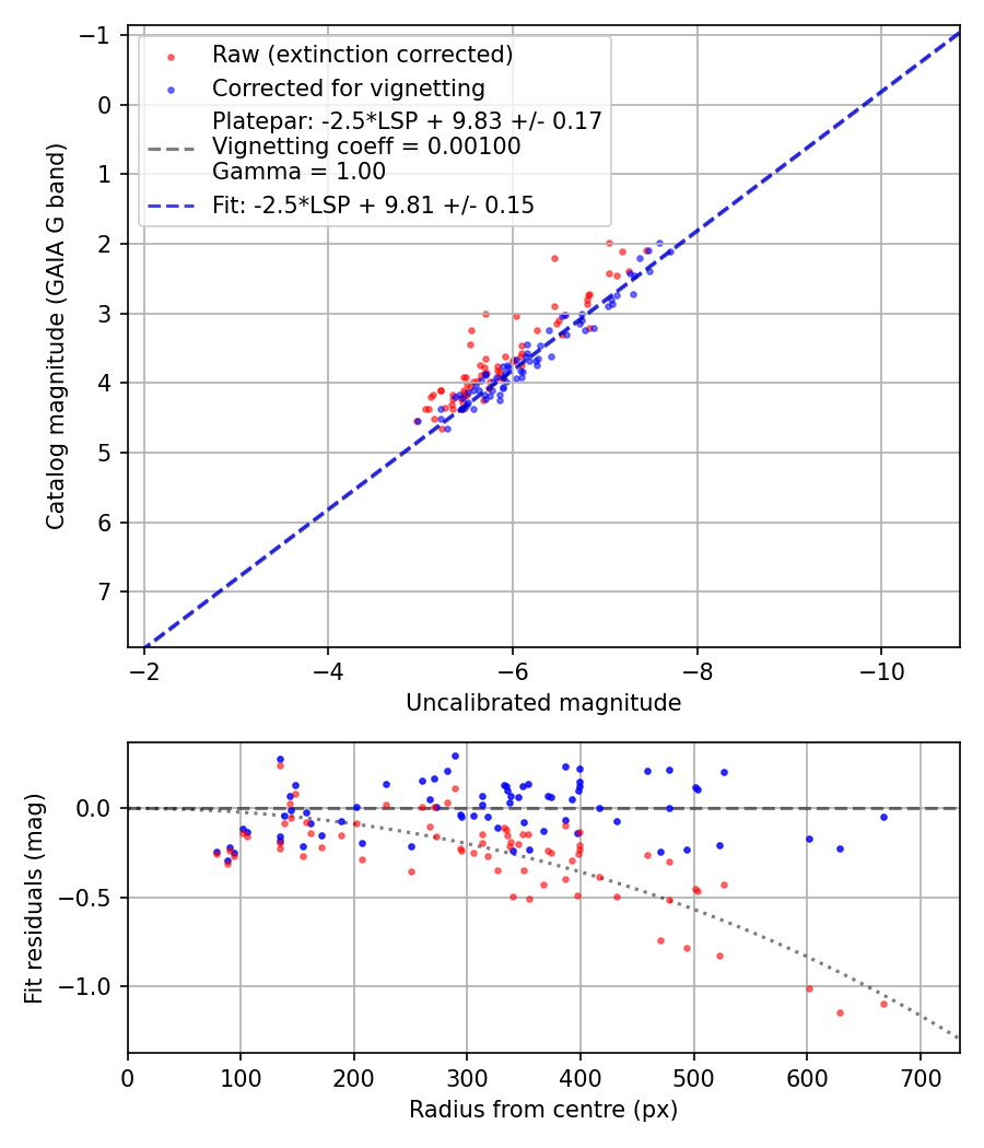 Photometry report