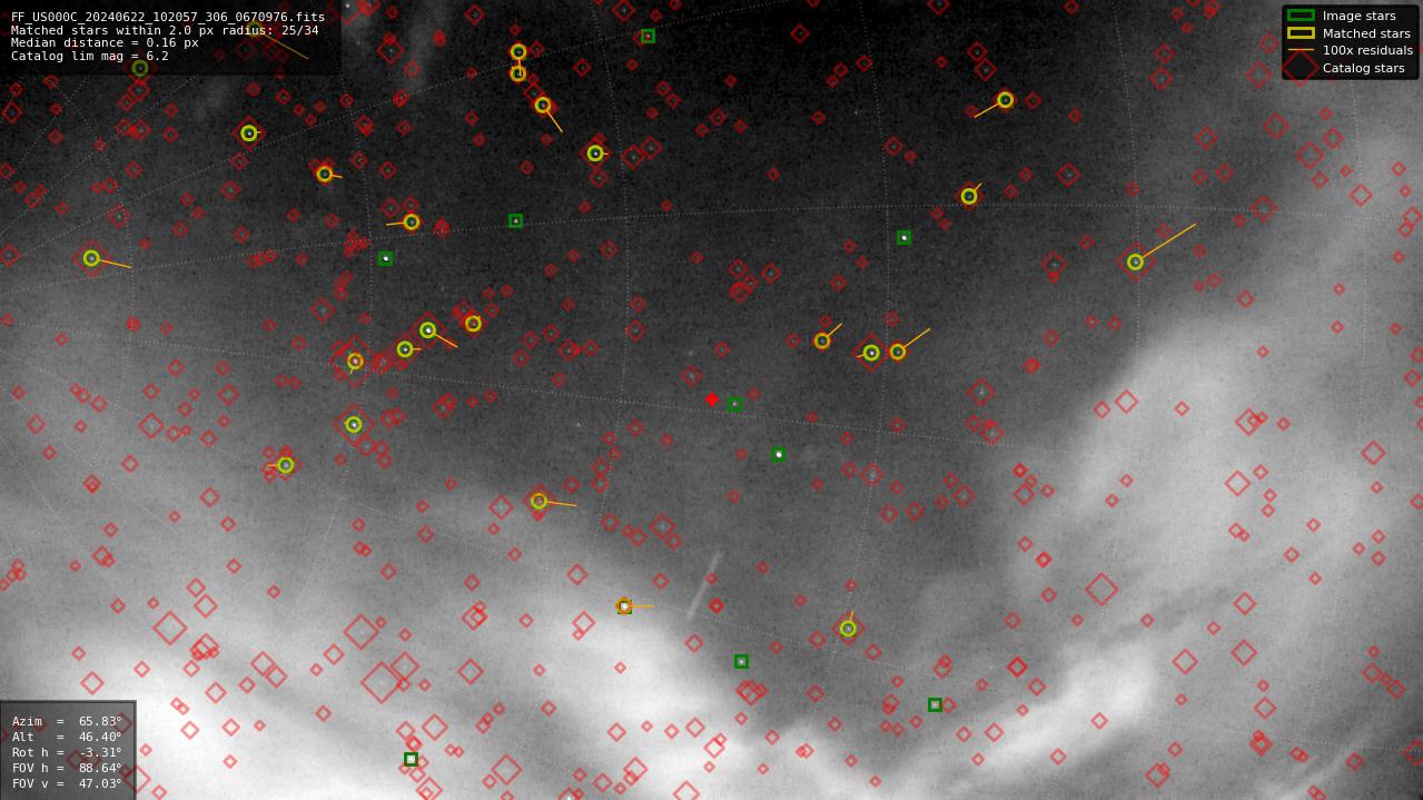 Astrometry report