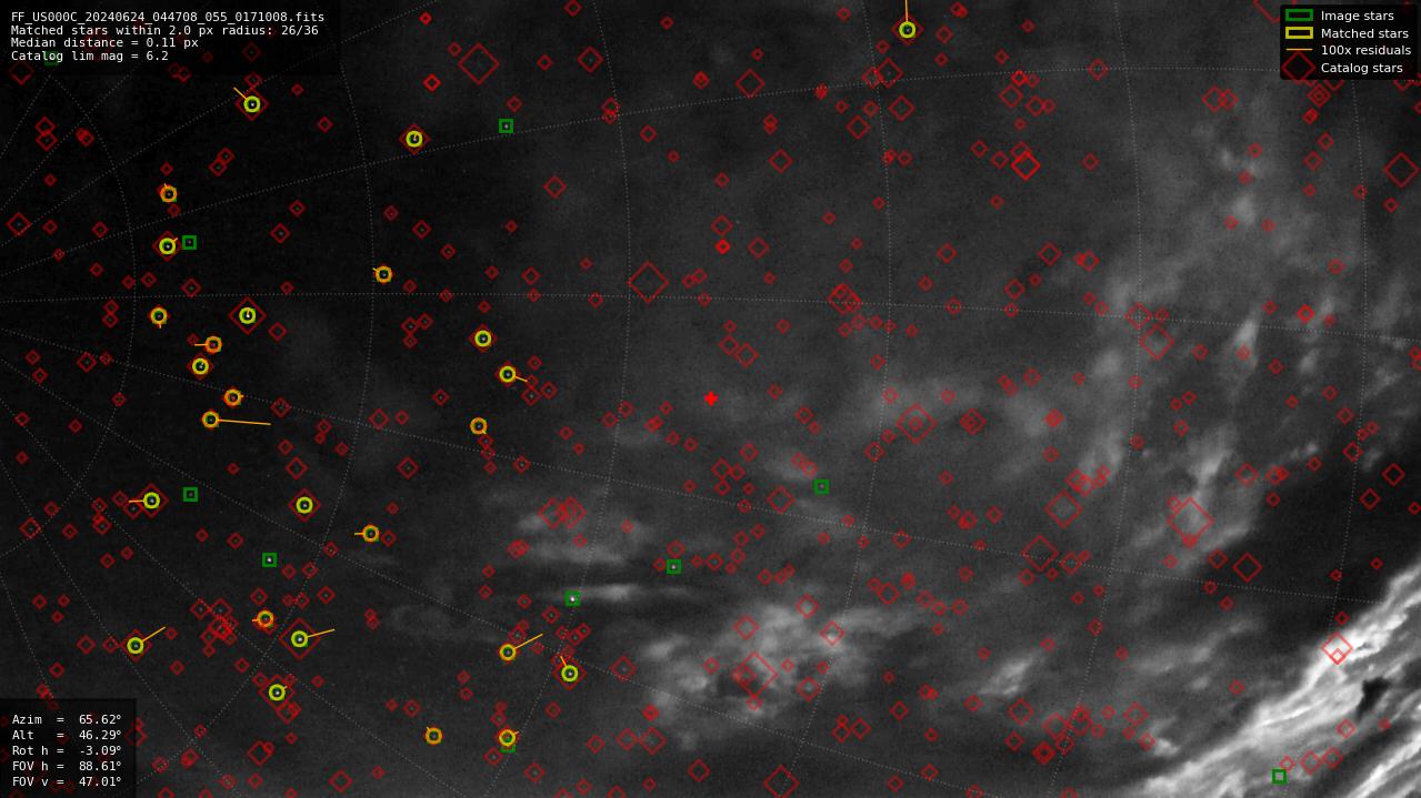 Astrometry report