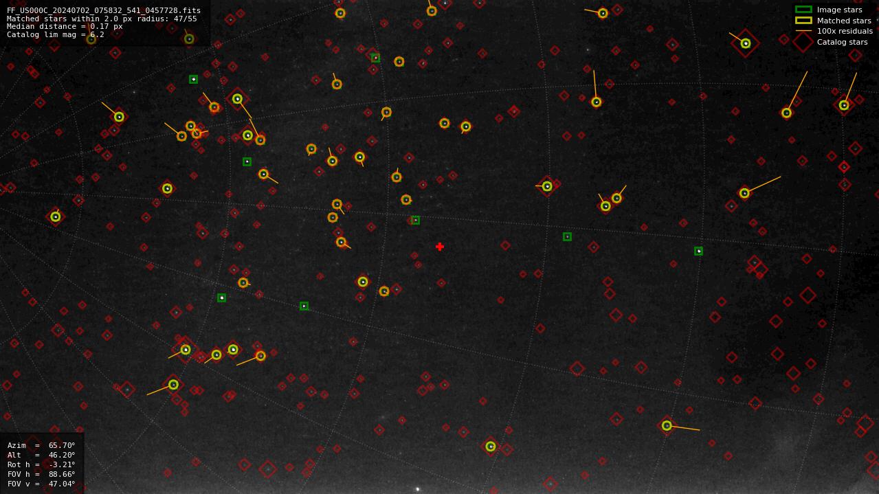 Astrometry report