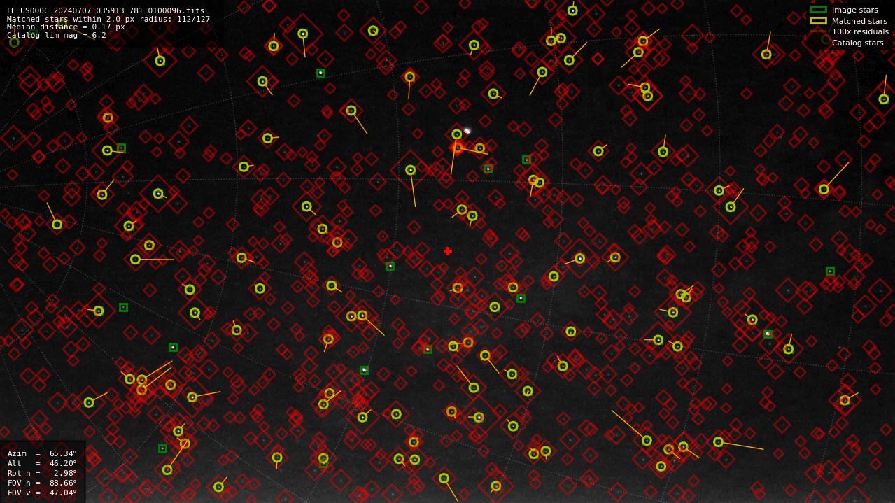 Astrometry report