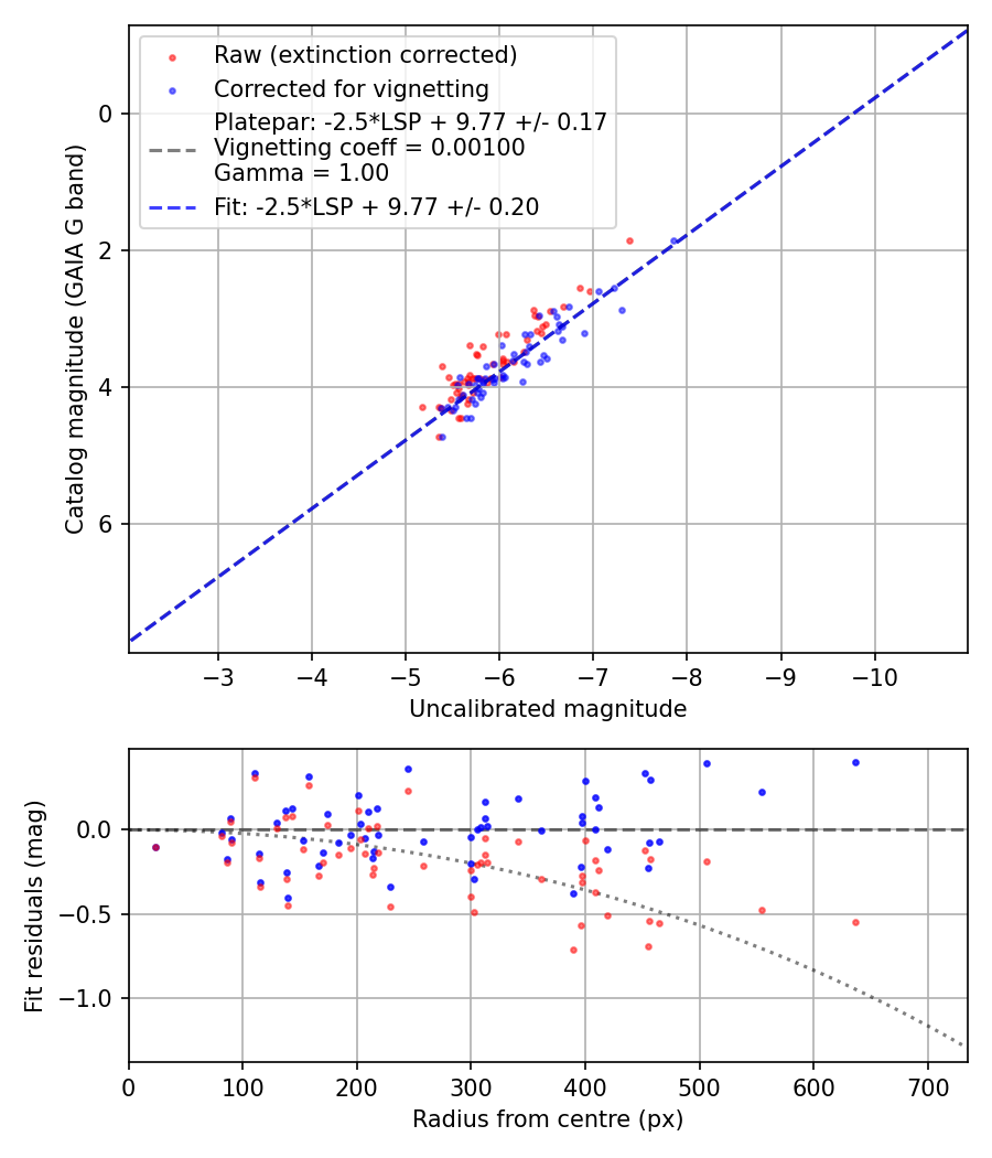 Photometry report