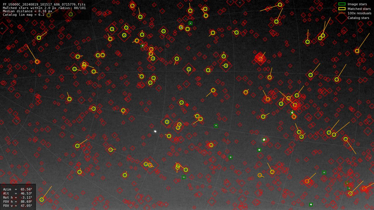 Astrometry report
