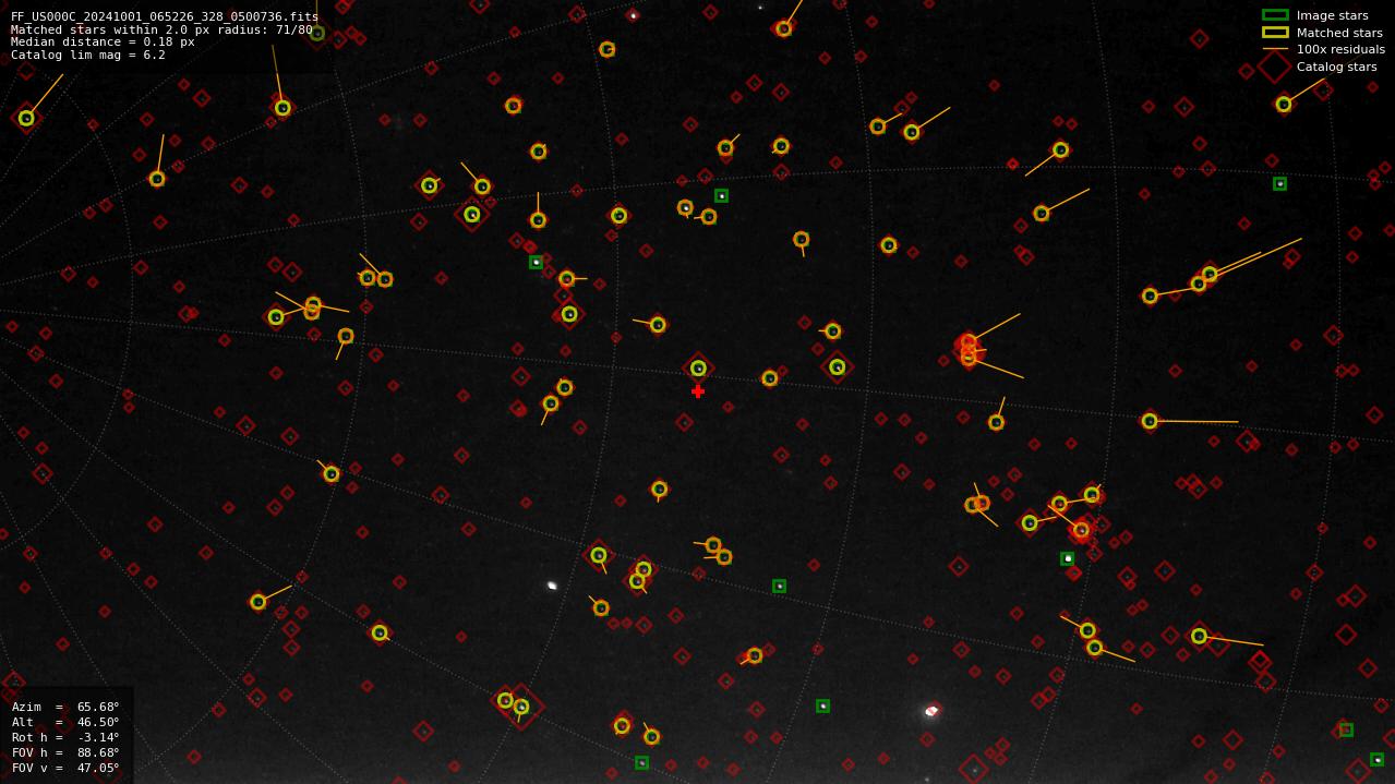 Astrometry report