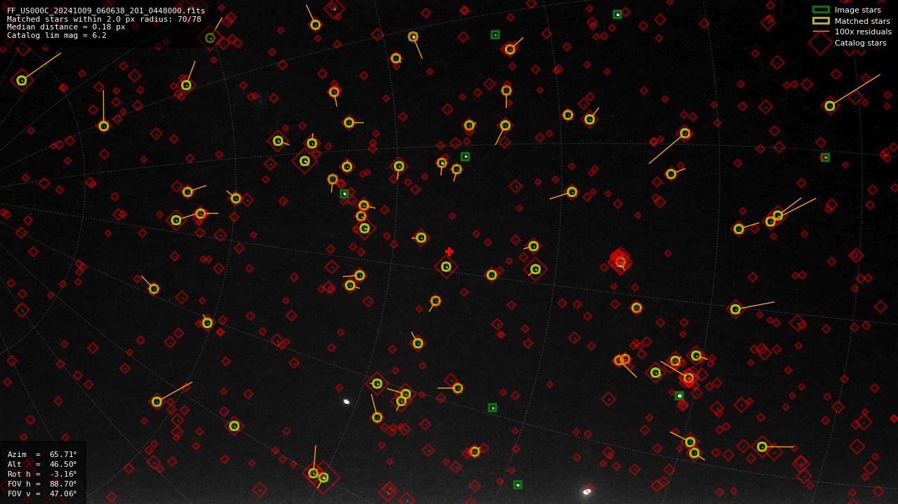 Astrometry report