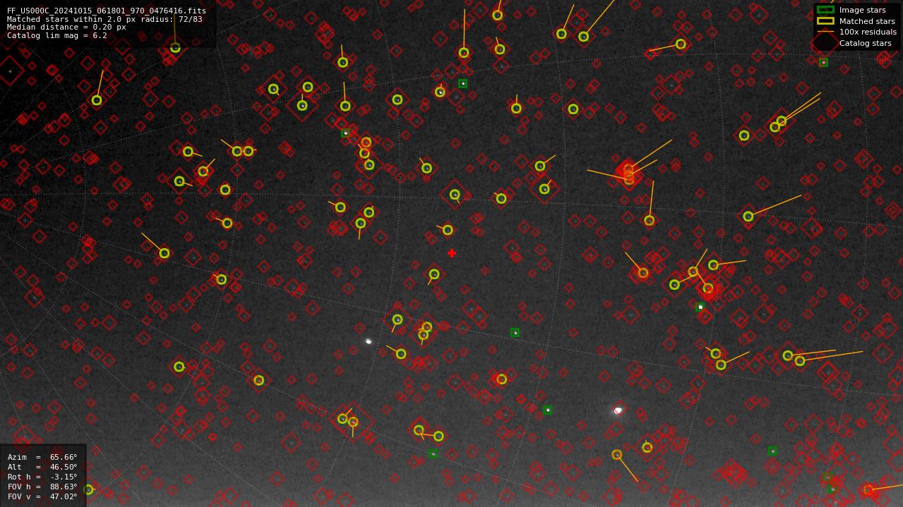 Astrometry report