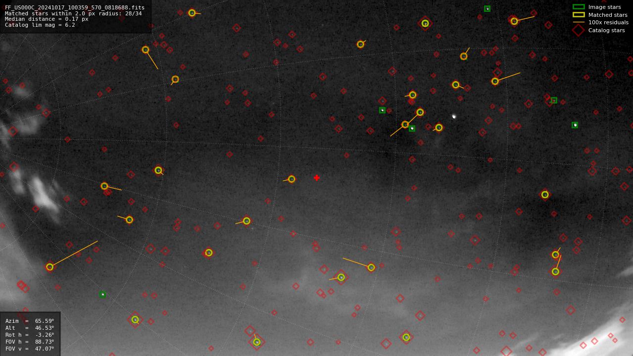 Astrometry report