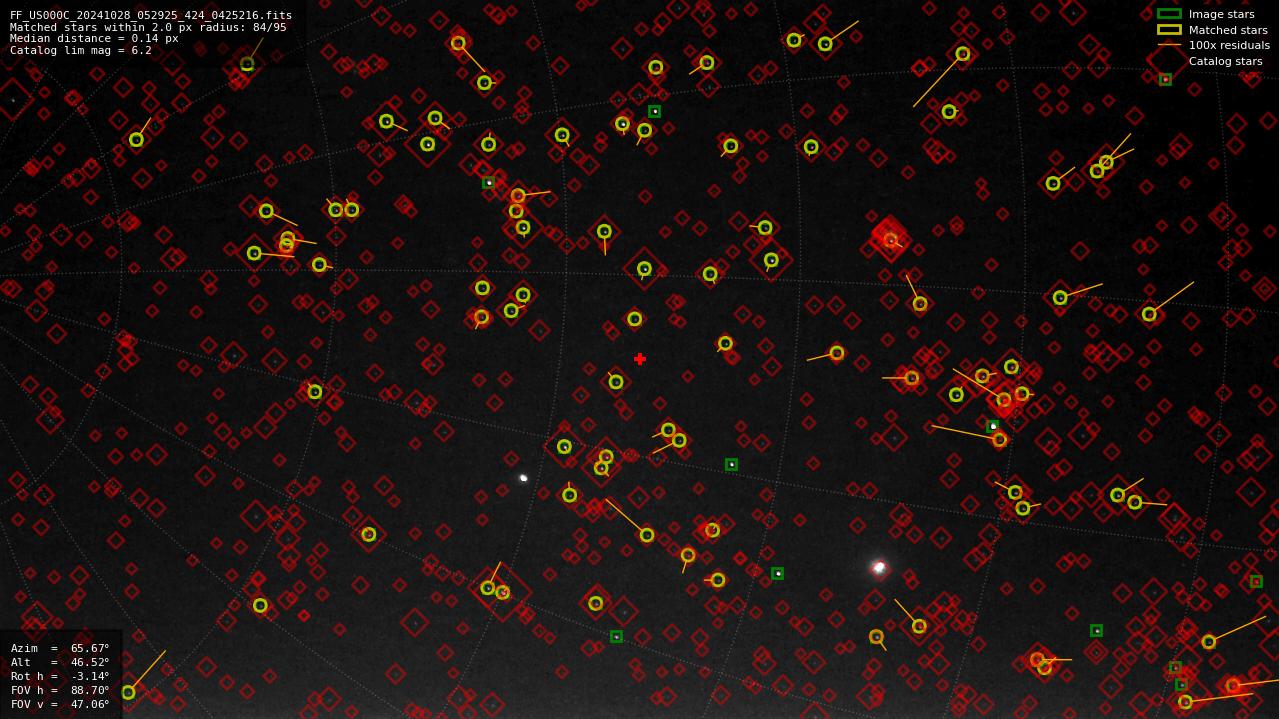 Astrometry report