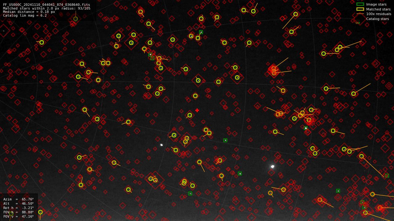 Astrometry report