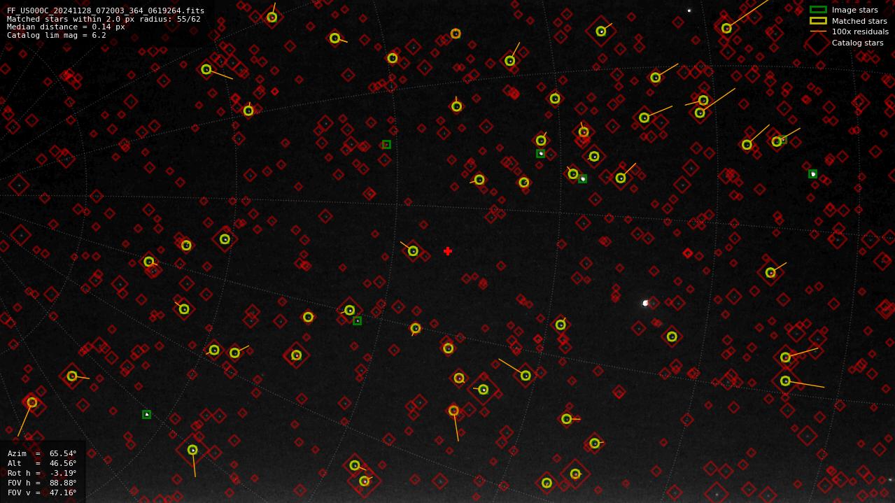 Astrometry report