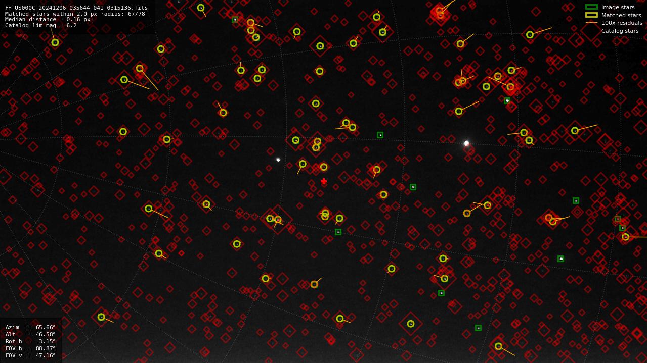Astrometry report