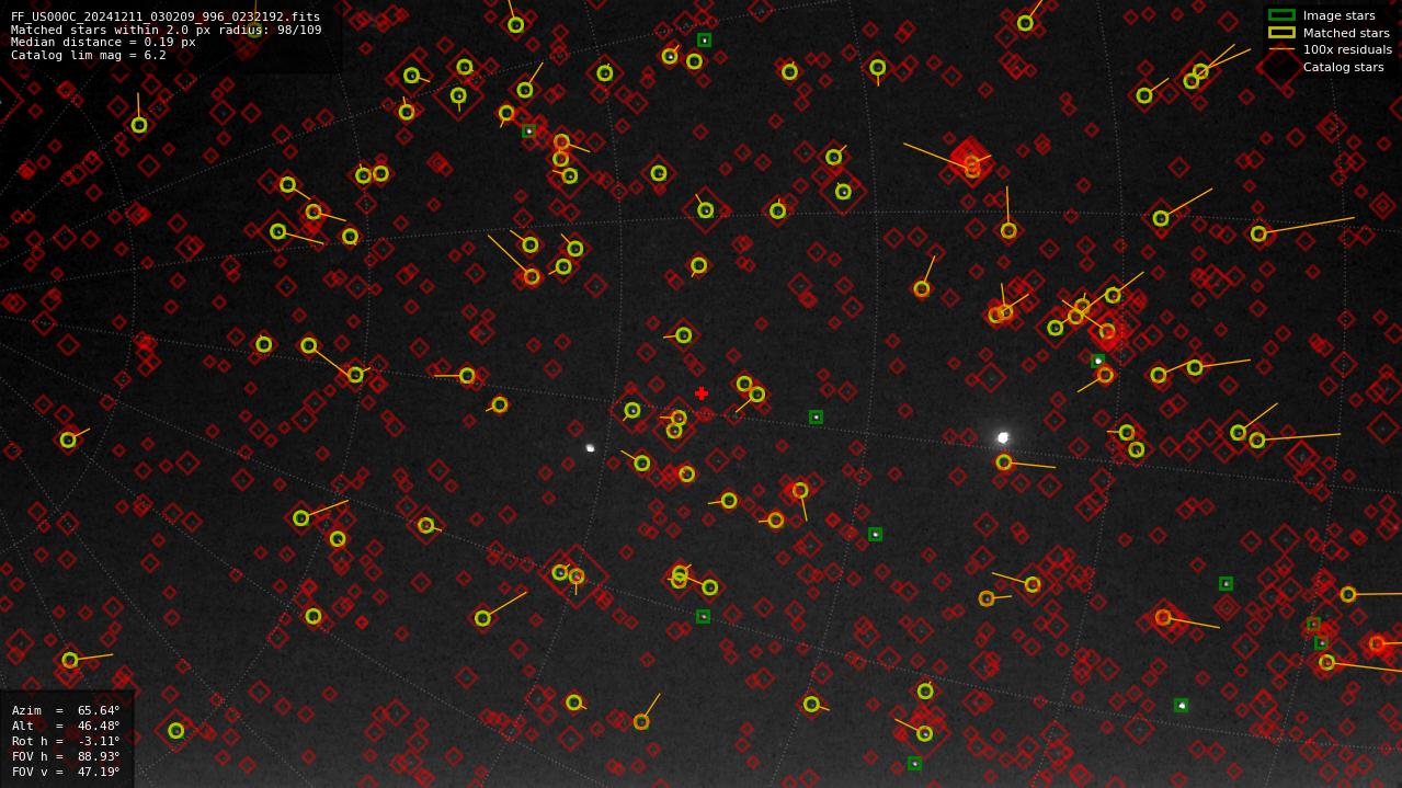 Astrometry report