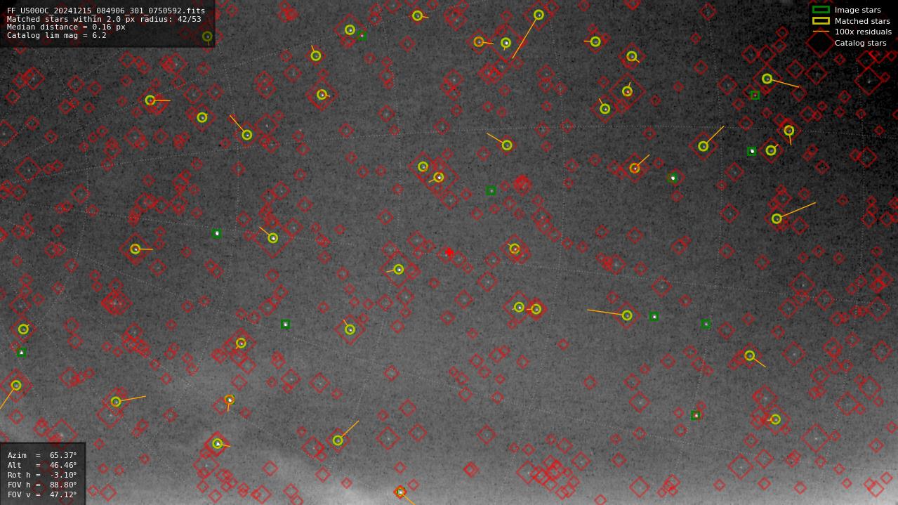 Astrometry report