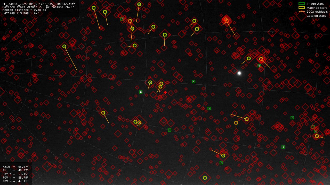 Astrometry report