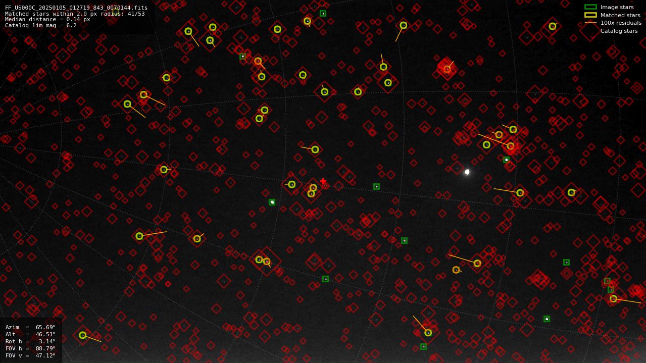 Astrometry report