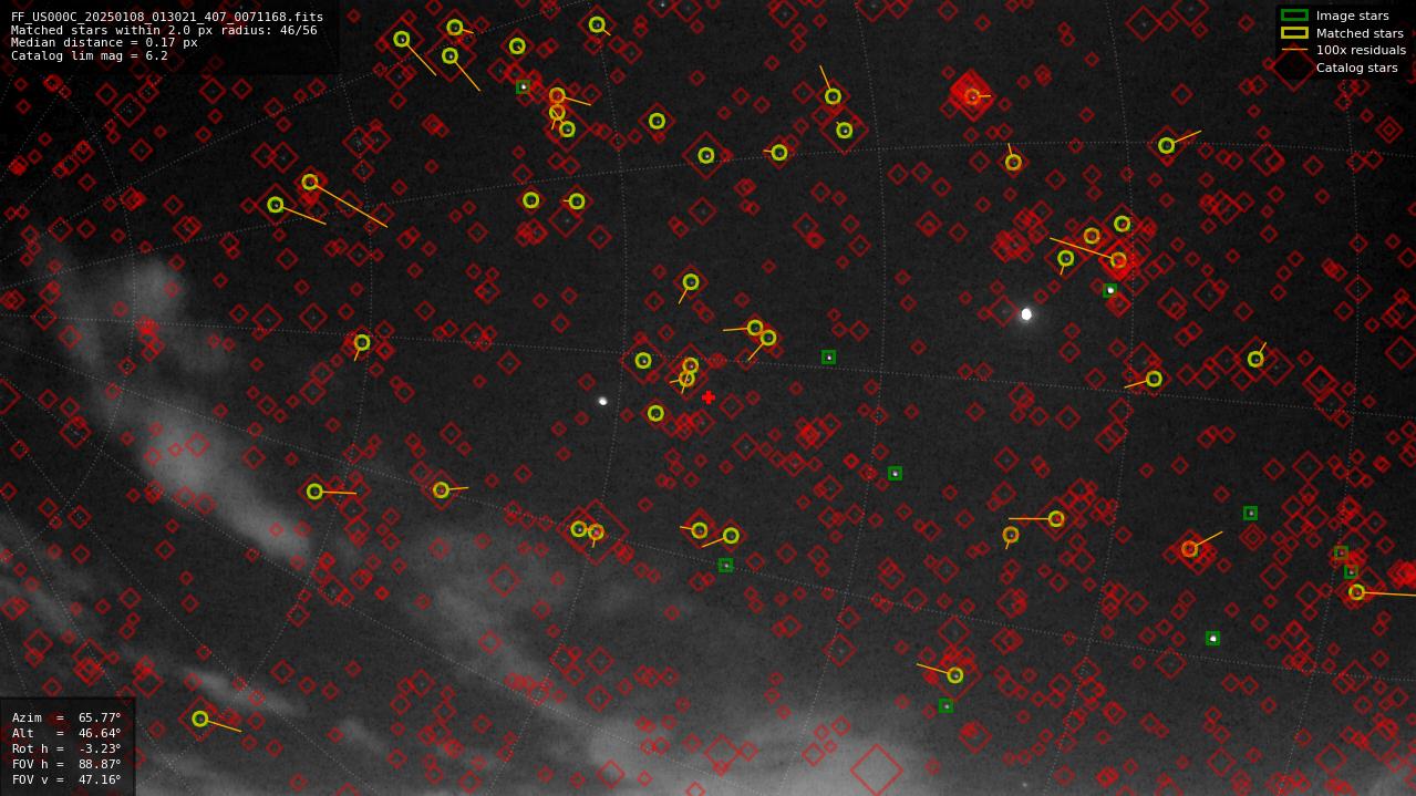 Astrometry report