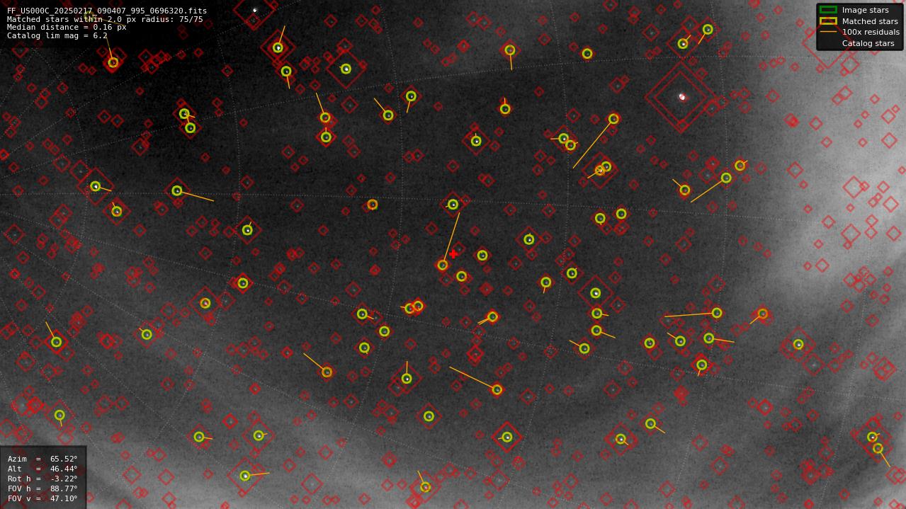 Astrometry report