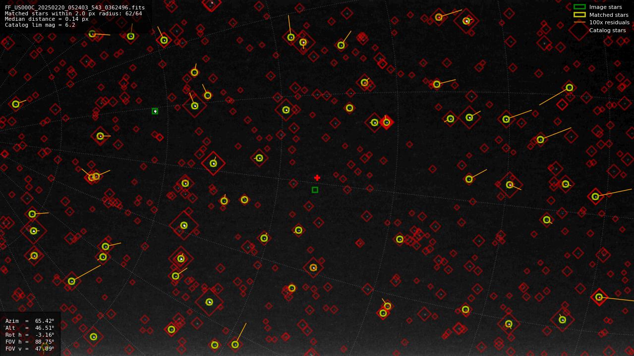 Astrometry report