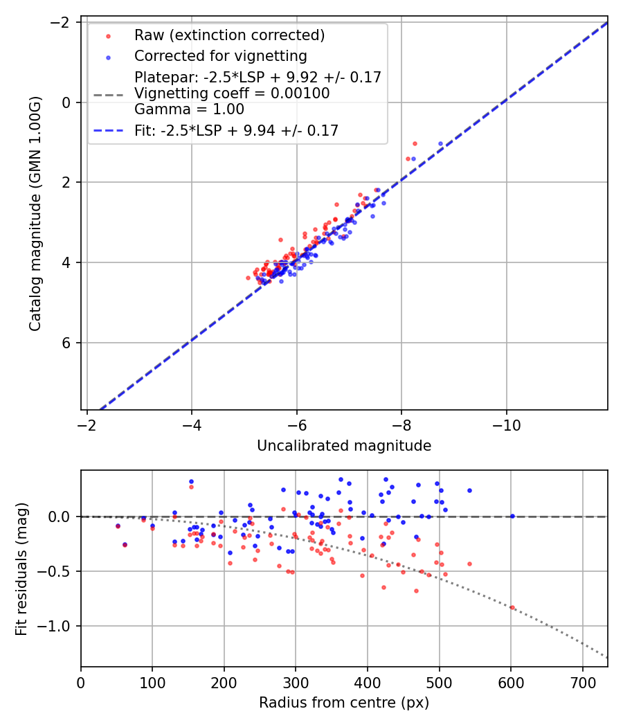 Photometry report