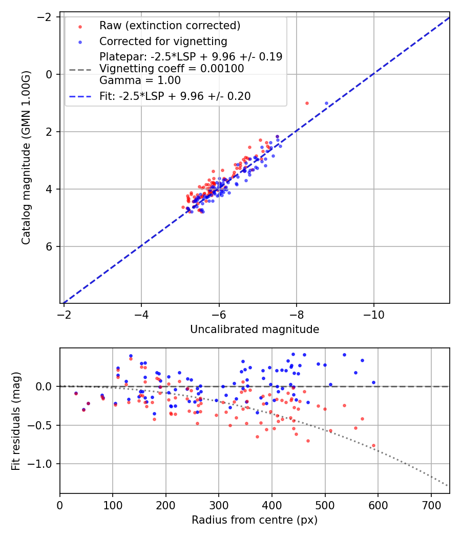 Photometry report
