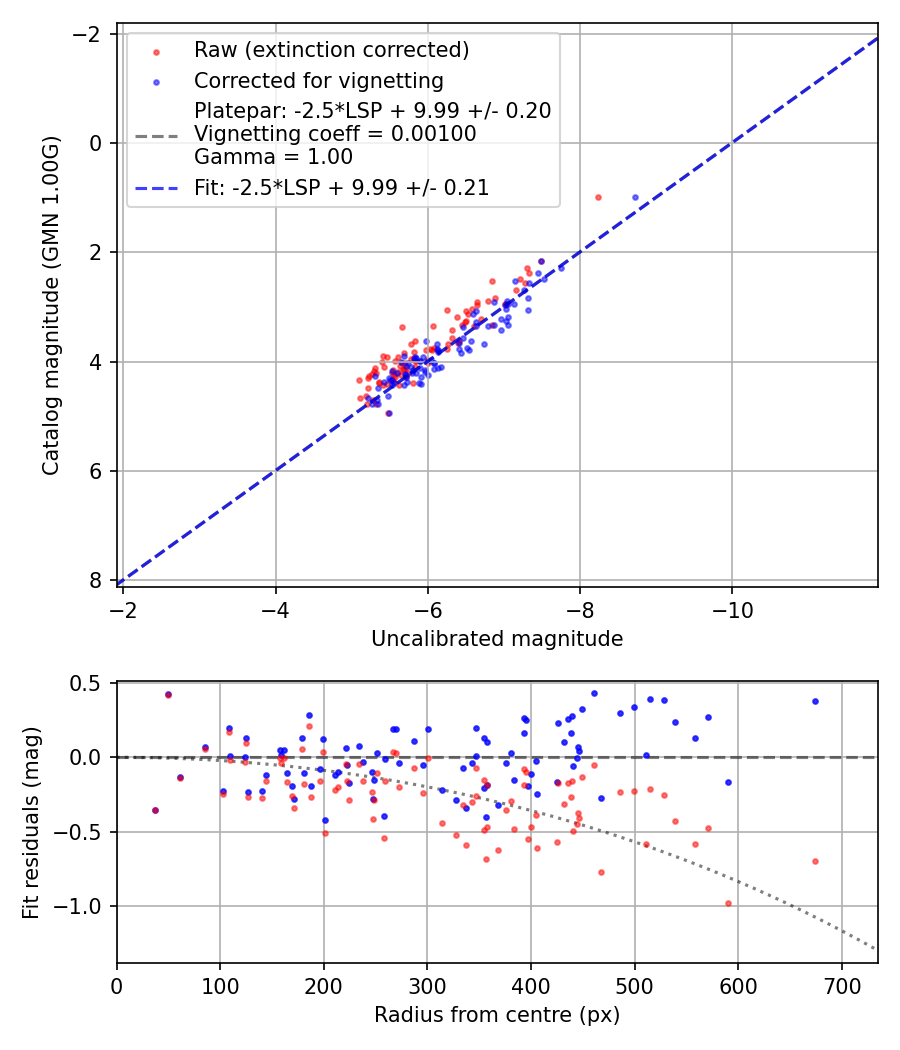 Photometry report