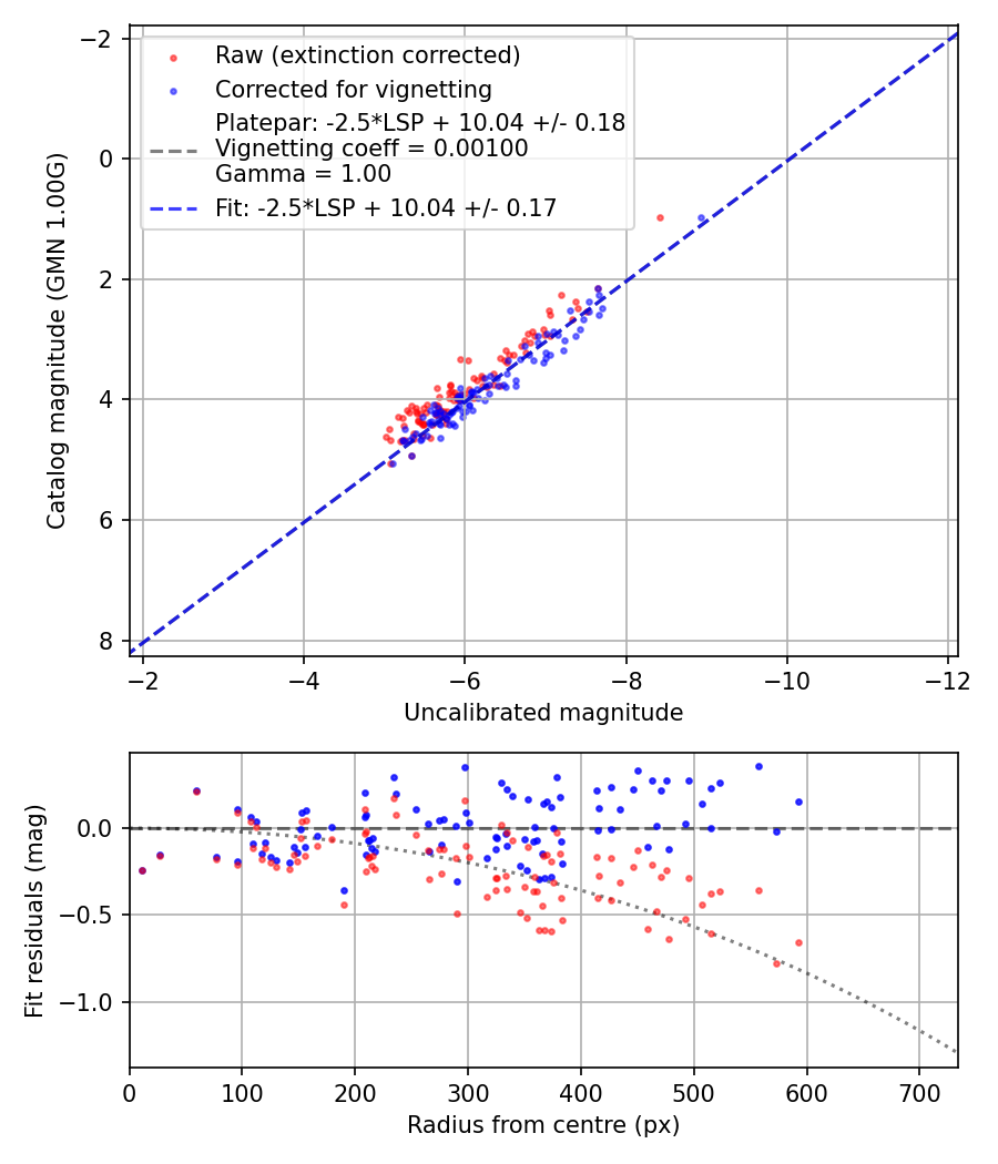Photometry report