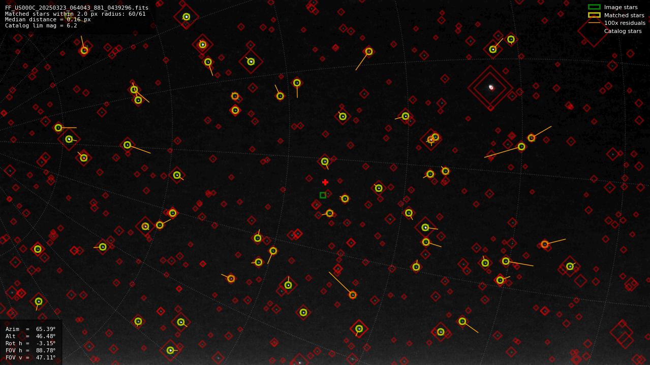 Astrometry report