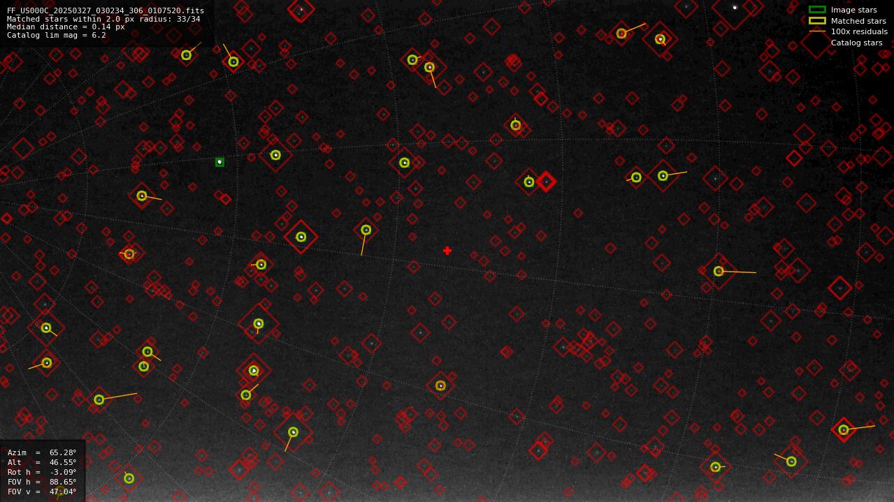 Astrometry report