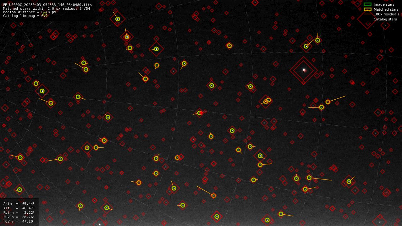 Astrometry report