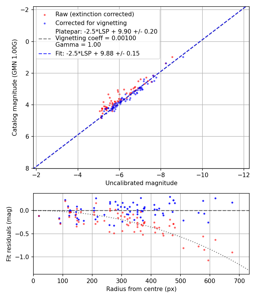 Photometry report