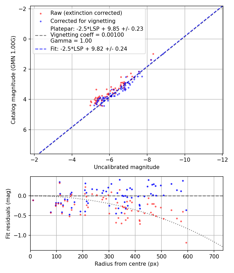 Photometry report