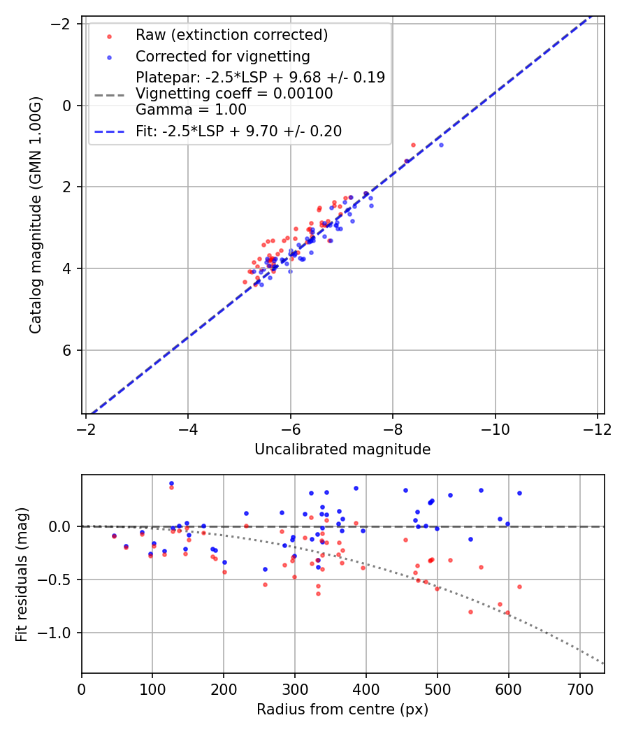 Photometry report