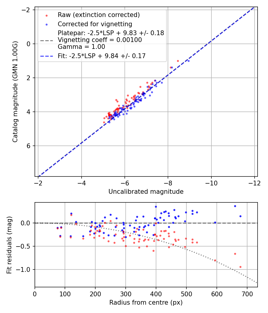 Photometry report