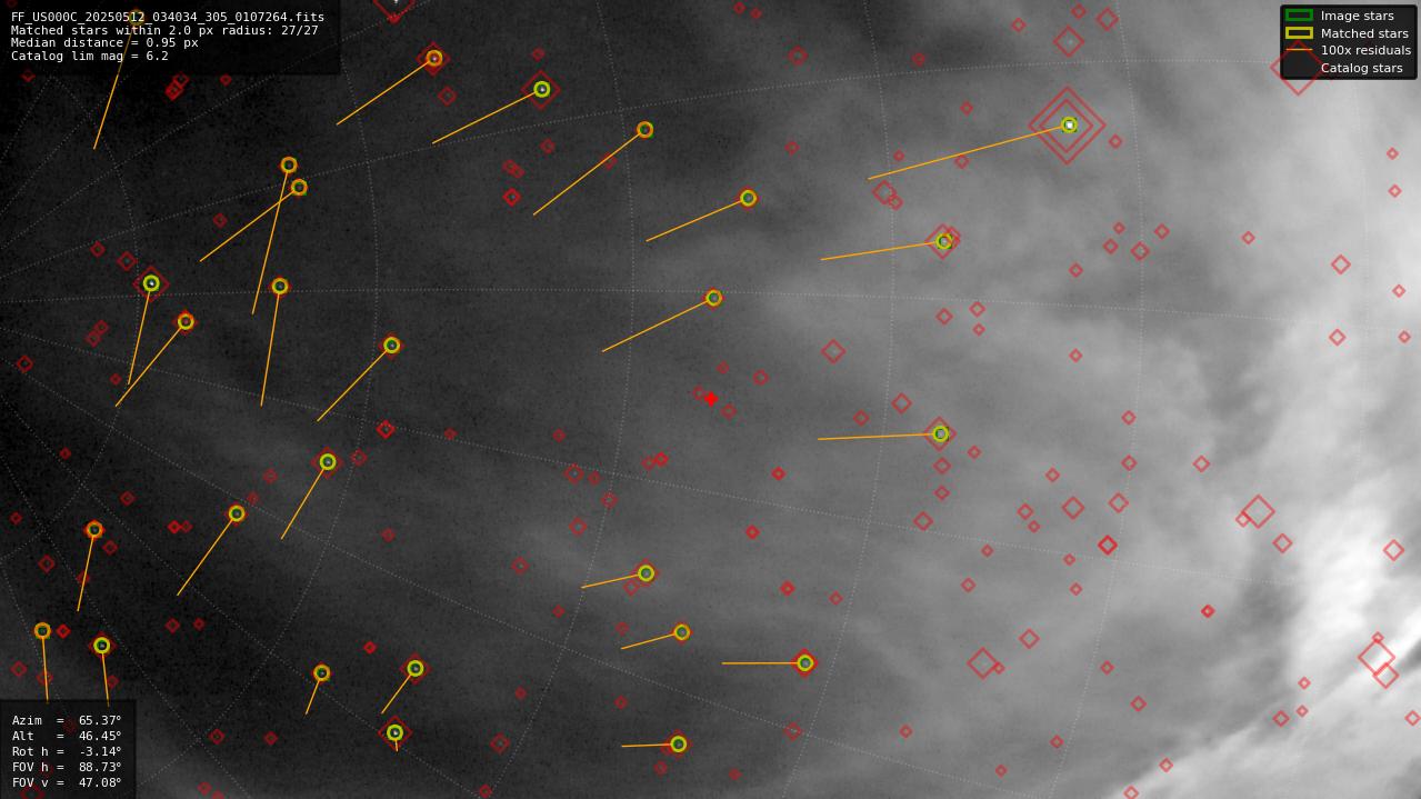 Astrometry report